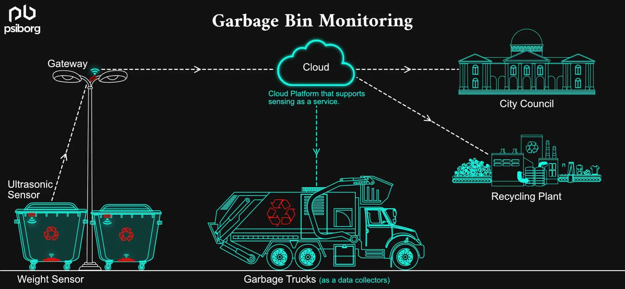 IOT Based Smart Garbage Monitoring System